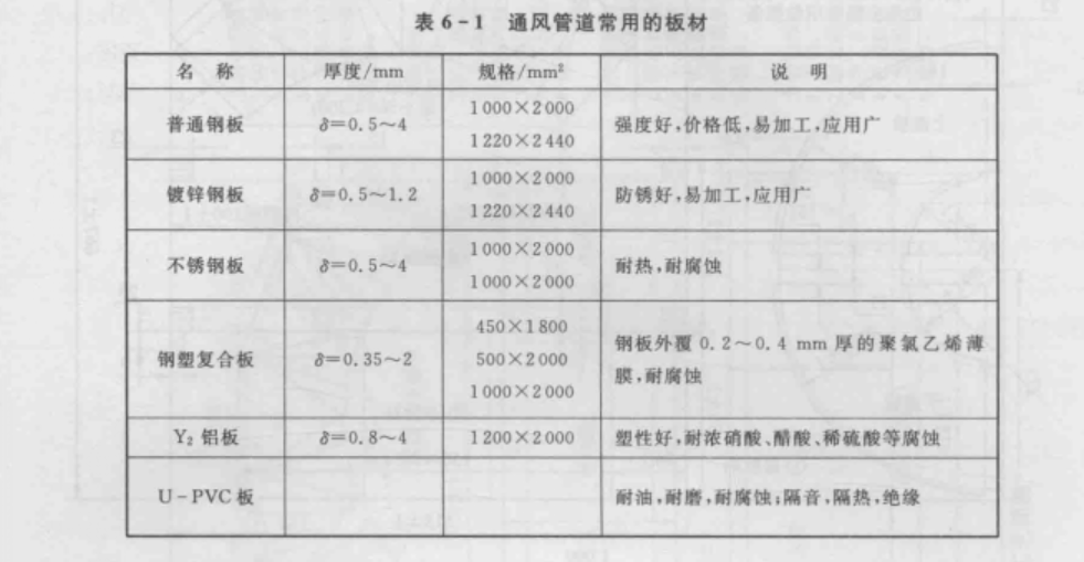 通風(fēng)管道的常用知識(shí)